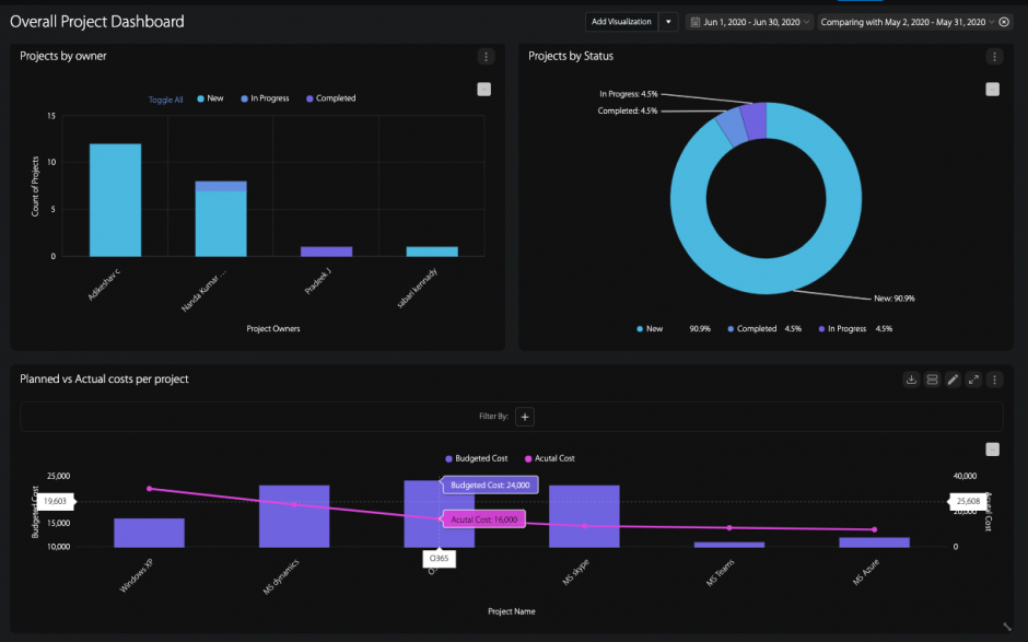 Build Customizable Wrike Dashboards using HappyFox BI Customer Service Blog from HappyFox