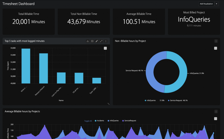 Build Customizable Wrike Dashboards using HappyFox BI Customer Service Blog from HappyFox