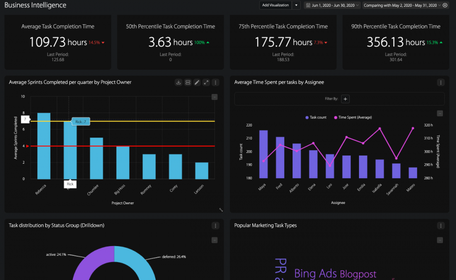 Build Customizable Wrike Dashboards using HappyFox BI Customer Service Blog from HappyFox