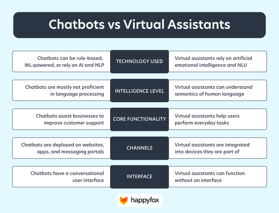 A table comparing the differences between chatbots and virtual assistants