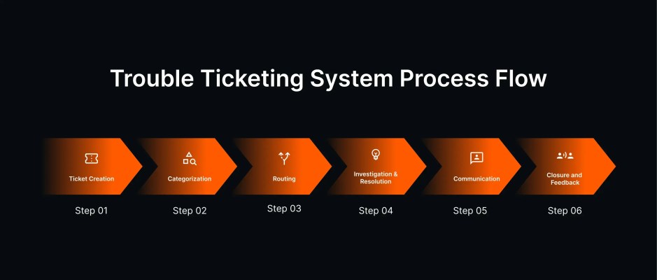 Showcases the process flow involved in a trouble ticketing system.