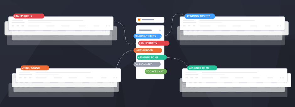 Shows how support tickets can be prioritized using queues with dedicated help desk.